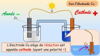 EB9 chimie fonctionnement dune pile galvanique [upl. by Domonic]