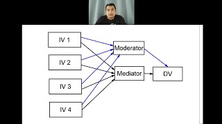 Moderator dan Mediator Dalam Penyelidikan Kuantitatif [upl. by Huberto]