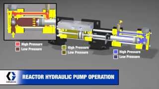 Graco Proportioner  Hydraulic Pump Operation Video [upl. by Ymme]