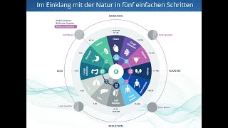 Vorstellung  Natural Cycle  von Nuno Nina auf der quotHealy World meets the World 2022quot Convention [upl. by Tudor]