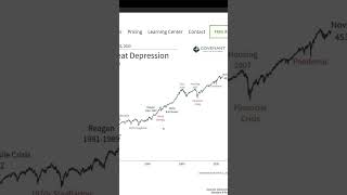 La HISTORIA y el LARGO PLAZO en la Bolsa de Valores shorts [upl. by Ardnuek]