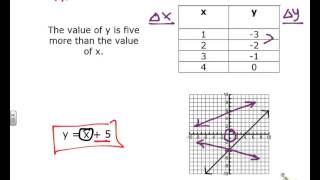 Identifying Additive and Multiplicative Relationships [upl. by Chandal517]