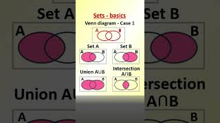 SETS  BASICS Venn diagram curly brackets element empty set union intersections subset maths [upl. by Kathryn]