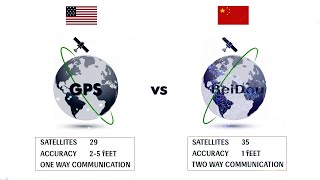 How China’s Advanced BeiDou Surpassed America’s GPS Satellite Navigation I US China Tech Competition [upl. by Yaned110]