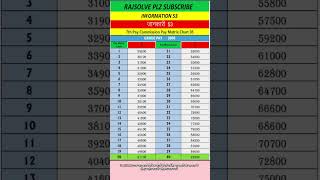 7th pay commission chart 05 grade pay 2000 [upl. by Franci]