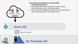 Manage Azure AD Connect Synchronization  sync on prem ad to azure ad  sync ad user to azure ad [upl. by Siegel436]