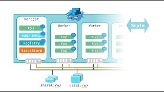 Autoscaling Swarm on AWS with StackStorm [upl. by Enoid449]