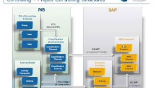 iTWO Total Cost Management Workshop  3 Tips to ERP Integration [upl. by Marvin248]