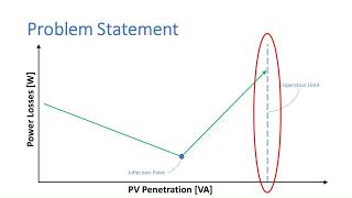 Strategies to Enhance Hosting Capacity and Reduce Power Losses using Python and OpenDSS [upl. by Iorio187]