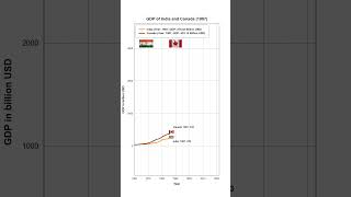 GDP Growth of India and Canada 19602022 [upl. by Ramedlaw]