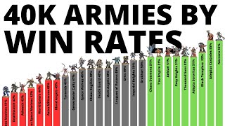 Every Warhammer 40K Armys Tournament Win Statistics  Whos Best in 10th Edition March 2024 [upl. by Adaliah652]