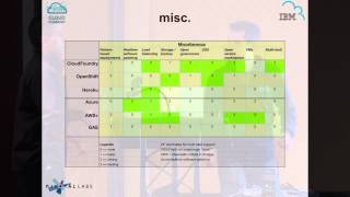 IBM amp Pivotal  Cloud Foundry Compared with Other PaaSes Cloud Foundry Summit 2014 [upl. by Mab329]