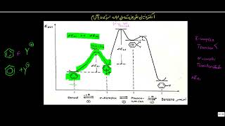 Energy level diagram electrophilic aromatic substitutions reactions انرژی ډايګرام [upl. by Anidnamra]