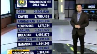 Senatorial bets prioritize voterich provinces [upl. by Anneyehc]