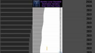 Monthly Lunar Standstills 186 Year Declination Range [upl. by Ahseela]