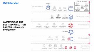 GravityZone Test Fileless Attack Defense [upl. by Ringsmuth]