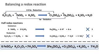 Balancing a redox Reaction Potassium dichromate and ferrous Sulfate in an Acidic Medium [upl. by Aicele]