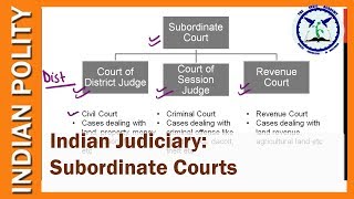 Indian Judiciary Subordinate Courts  District Judge Session Judge Revenue Court [upl. by Enilegnave446]