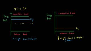 Fermi level of intrinsic and extrinsic semiconductors [upl. by Adimra]