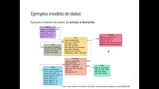 4 Ejemplos de modelos de datos [upl. by Sergent]