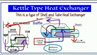 Kettle type heat exchangerKettle type reboilerHeat ExchangerInterview question [upl. by Leith925]