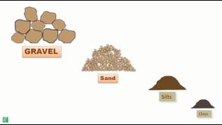 Soil Formation and Types of Soil [upl. by Filahk529]