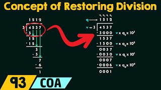 The Concept of Restoring Division [upl. by Zumwalt]