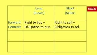 Synthetic Forward Contract [upl. by Camden177]