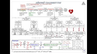 Accouplements Embrayages Limiteurs de couples Freins Résumé Vidéo 01 [upl. by Rayham804]