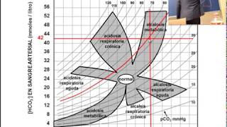 Regulación del equilibrio ácido base Parte 3 Casos clínicos [upl. by Ocin]