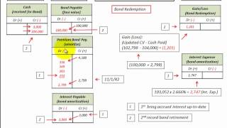 Bond Redemption Between Payment Dates Calculations And Amortization With JEs [upl. by Martelli]