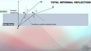 Total Internal Reflection Applications in Prisms amp Optical Fibers  94 [upl. by Ennasor]