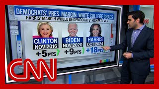 Polls show Harris with largest margin ever for Democrats in key voting group [upl. by Erinna818]