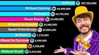 Top 10 MrBeast Channels 20112024  MrBeast 307 MILLION Subscribers [upl. by Komara]