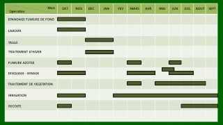 Planning des travaux Arbres à pepins Pommier Poirier Cognassier [upl. by Alpheus]