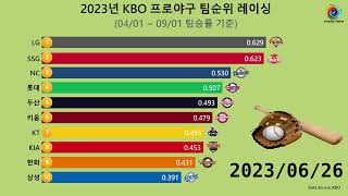 2023년 KBO 프로야구 팀순위 막판 레이싱 [upl. by Tekcirk185]