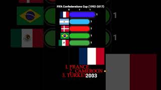 FIFA Confederations Cup 1972  2017 All winners [upl. by Demahum421]