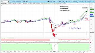 Russell 2000 SmallCap Index Outlook Chart Review amp Price Projections  Cycle amp Technical Analysis [upl. by Qulllon]