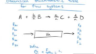 F20  Chemical Engineering Kinetics  09 Generalized stoichiometric table for flow reactors [upl. by Golanka]