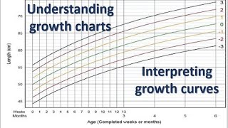 Children growth charts  understanding and interpretation nutrition [upl. by Airat]