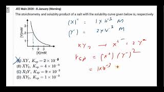 The stoichiometry and solubility product of a salt with the solubility curve given below is [upl. by Aeniah130]