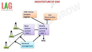 Architecture Of Gsmहिन्दी [upl. by Nalid]