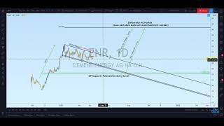 SIEMENS ENERGY  Paradebeispiel für die technische Analyse [upl. by Ullund652]