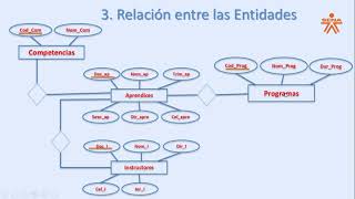 Ejemplo de un diagrama entidad relación utilizando un ejemplo [upl. by Siramaj]