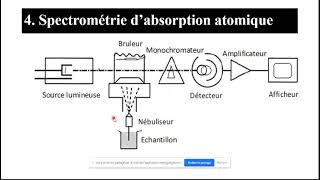 Spectroscopie atomique Deuxième partie [upl. by Oriane490]