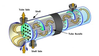 Shell And Tube Heat Exchanger Animation [upl. by Anilev]