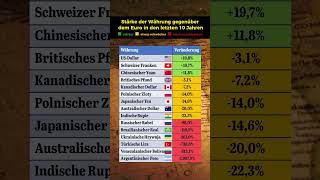 Diese Währungen sind stärker oder schwächer als der Euro [upl. by Yerdua341]