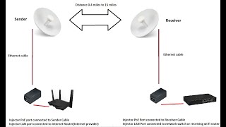 Power Beam M5 5GHz airMAX PBEM5400 Installation Configuration amp Setup [upl. by Veno]