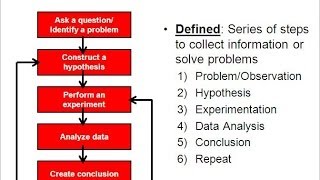 Science amp the Scientific Method older version [upl. by Eelarol]