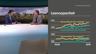 RTL Z Huizenindex het evenwicht is zoek  RTL Z NIEUWS [upl. by Htenaj]